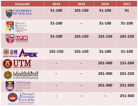 Top universities in malaysia 2017 for mba and engineering. Ranking Subjek Pendidikan Merentas Universiti di Malaysia ...