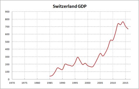 Switzerland Gdp Inflation Adjusted Prices Calculation Using M2