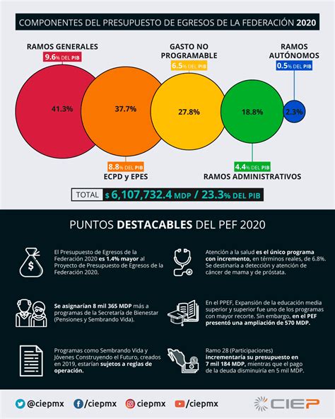 Componentes Del Presupuesto De Egresos De La Federación 2020 Ciep