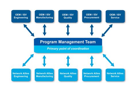 Program Management Network Allies