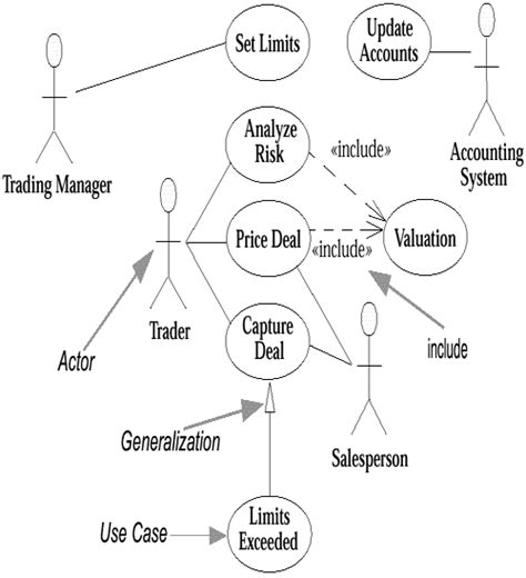 Use Case Diagrams Chapter 3 Use Cases Uml Programming
