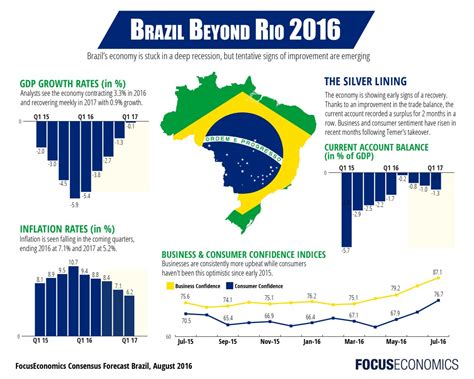 They scored 9 goals in the first two. INFOGRAPHIC Brazil Beyond Rio 2016 | FocusEconomics