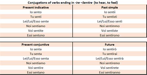 Conjugations Of Italian Ire Verbs Commonly Used Words