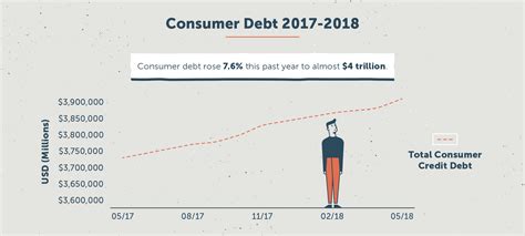 As of 2018, the total has risen from $562 billion to why are so many americans going into credit card debt when the economy is so strong? 2019 Consumer Debt Statistics - Lexington Law