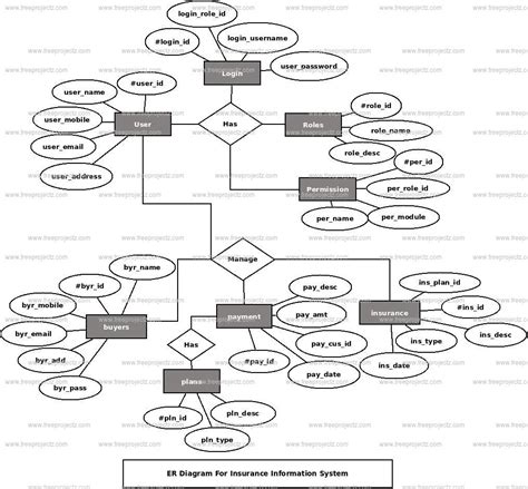 Insurance Information System Er Diagram Academic Projects