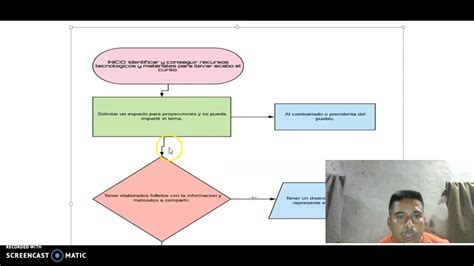 Diagrama De Flujo Youtube