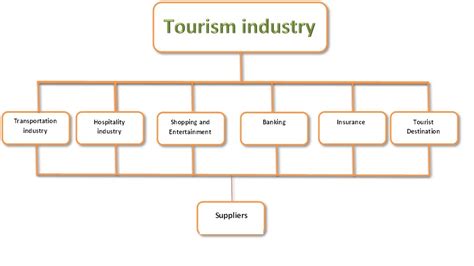 Travel And Tourism Tourism Industry