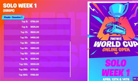 Players from all over the world can compete to gain the title of the world's greatest solo and duo fortnite player! Fortnite World Cup Warm Up Fortnite Tracker