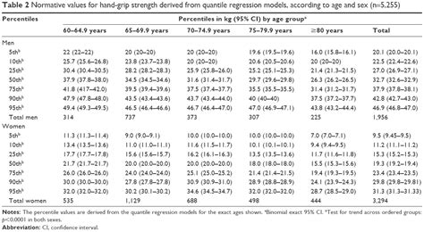 Handgrip strength norms a grip strength dynamometer is useful for testing your hand grip strength. Full text Reference values of hand-grip dynamometry and ...