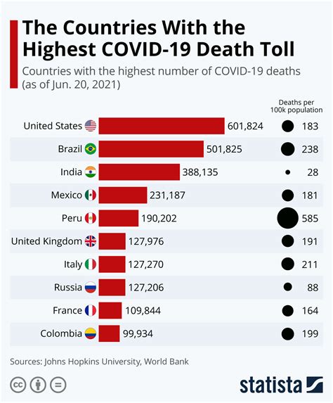 Chart The Countries With The Highest Covid 19 Death Toll Statista