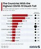 Chart: The Countries With the Highest COVID-19 Death Toll | Statista