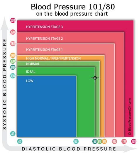 Blood Pressure 101 Over 80 What Do These Values Mean