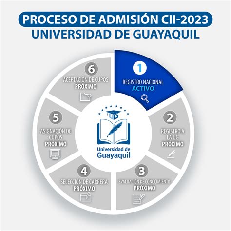 Proceso De Admision 2023 Cii Admisión Universidad De Guayaquil