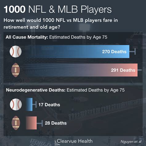 4 Charts Mlb Vs Nfl Players Health Visualized Science