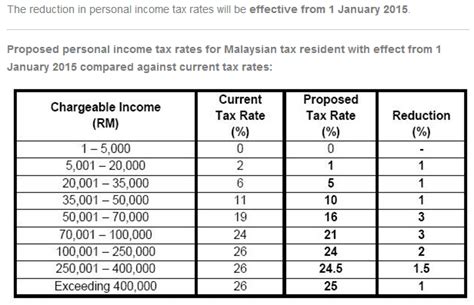 If you have contributed to the srs, you can claim srs tax relief in the year of assessment following the year of contribution. Get up to 79% Return of Investment via Private Retirement ...