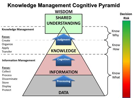 KM Pyramid Adaptation DIKW Pyramid Wikipedia Knowledge Management