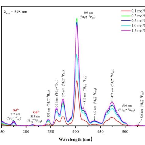 The Pl Excitation Spectra Of Glasses With Different Sm2o3 Concentration