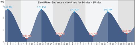Devi River Entrance Tide Times Tides For Fishing High Tide And Low
