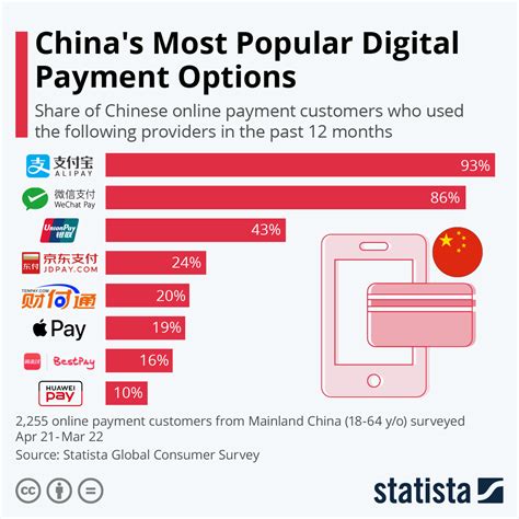 Chart China S Most Popular Digital Payment Services Statista Hot Sex Picture