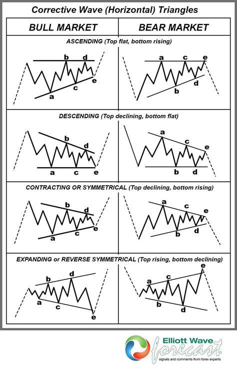 Elliott Wave Chart Patterns Pdf