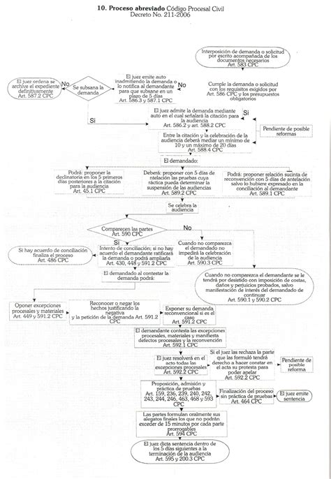 Flujogramas Codigo Procesal Civil Proceso Abreviado