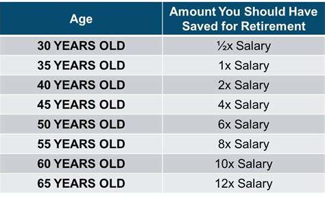 20 Best Retirement Savings By Age Chart