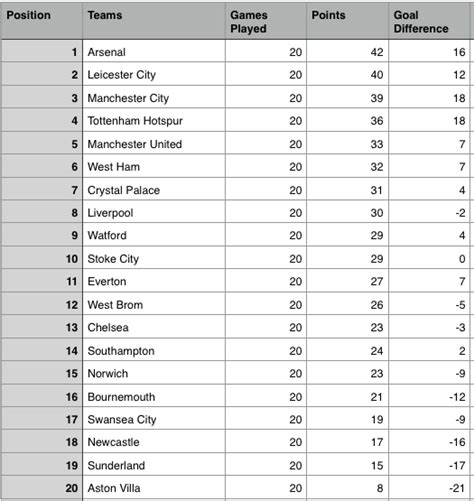 epl results week 20 scores updated premier league table top scorers