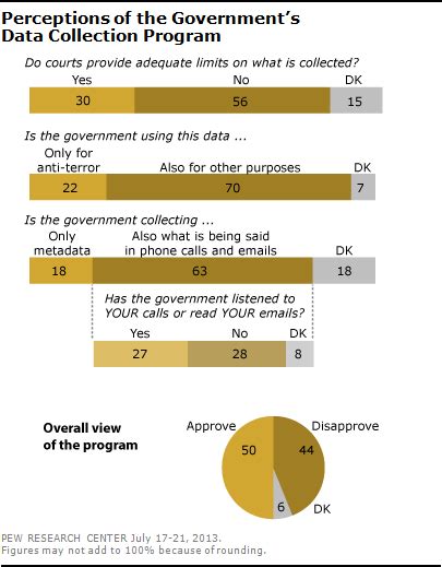 few see adequate limits on nsa surveillance program pew research center