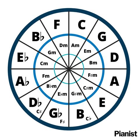 Printable Circle Of Fifths 3 Practical Uses For The Circle Of Fifths