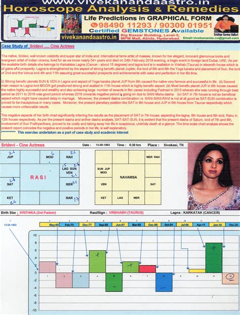 Sridevi kapoor) who worked in tamil, hindi, telugu, malayalam and kannada films. SRIDEVI - Cine Actress …. Horoscope Analysis & Case Study ...