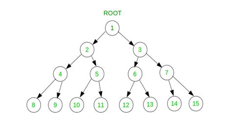 Print All Nodes Between Two Given Levels In Binary Tree Geeksforgeeks