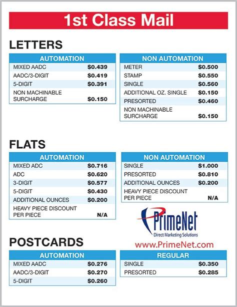 2020 Postage Rate Chart Printable Changes To Postage