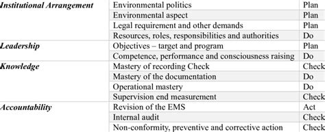 Elements Of The Norm Iso 14001 Ems Requirement Element Download