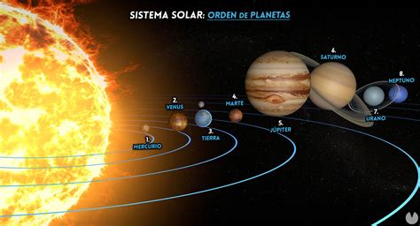 Orden De Los Planetas Del Sistema Solar ¿sigue Siendo Plutón Uno