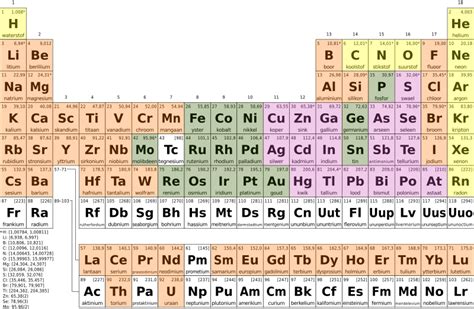 Fileperiodic Table Goldschmidt Afsvg Periodic Table Period Table