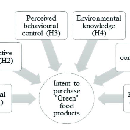 An act to consolidate the laws relating to food and to establish the food safety and standards authority of india for laying down science based standards for articles of food and to regulate their manufacture, storage, distribution, sale and import, to ensure. (PDF) Green Food Product Purchase Intention: Factors ...