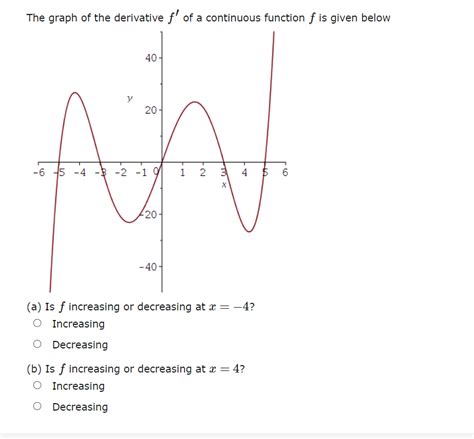 Solved The Graph Of The Derivative F Of A Continuous Chegg Com