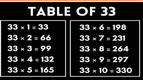 Table Of 33table 33multiplication Of Table Table Math Table 33