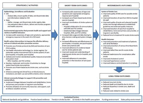 Paul Coverdell National Acute Stroke Program Logic Modelprogramsdhdsp