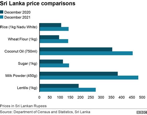 How The Soaring Cost Of Living Is Hitting Sri Lankans Hard Bbc News