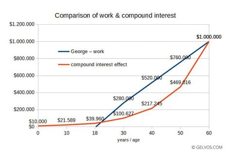 Compound Interest Calculator Its That Simple Gelvos