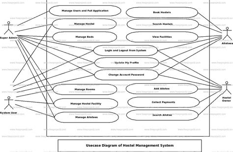 Hostel Management System Use Case Diagram Academic Projects