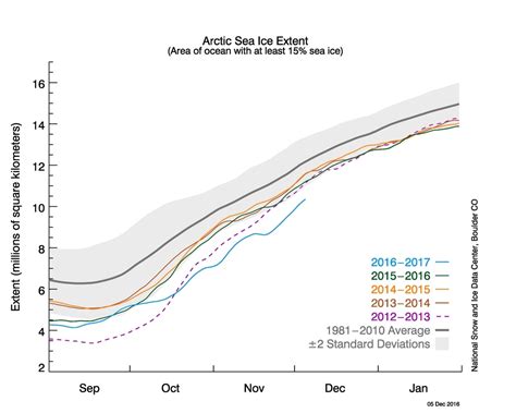 Arctic Sea Ice Sees Strange Cold Season Retreat Climate Central