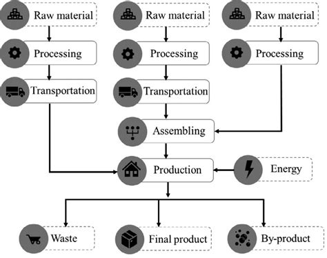 Sample Life Cycle Inventory Flow Model Download Scientific Diagram