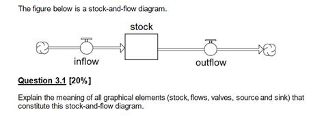 The Figure Below Is A Stock And Flow Diagram
