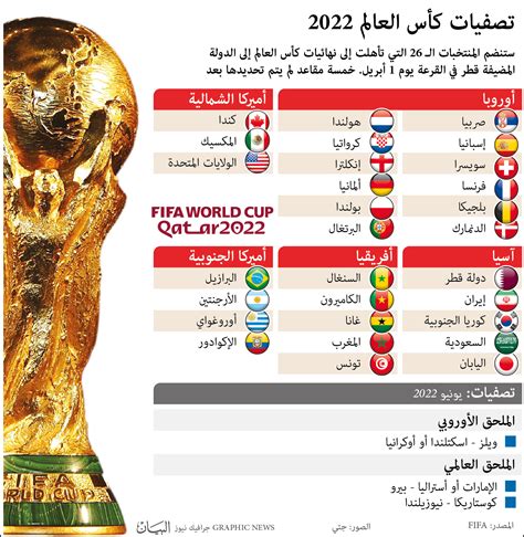 ملحق كأس العالم 2022 🔥جدول مباريات ملحق كأس العالم 2022 أوروبا والقنوات الناقلة
