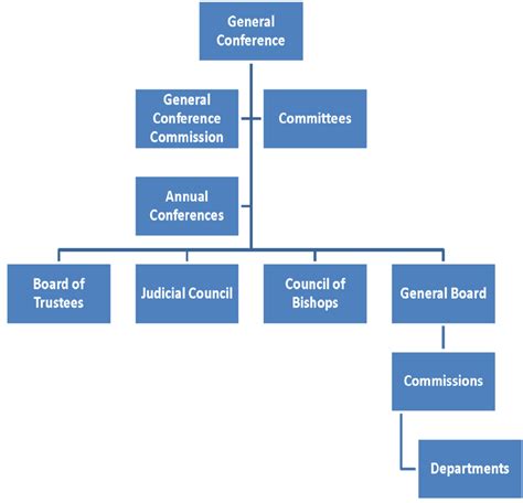 United Methodist Church Structure Diagram