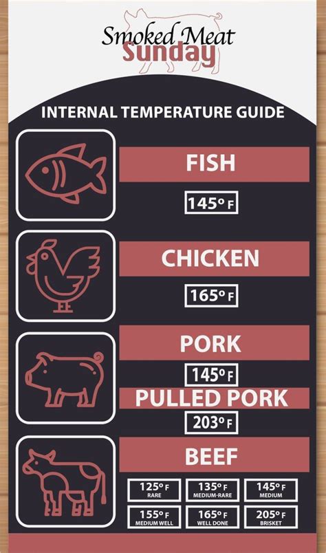 Beef Brisket Temperature Chart