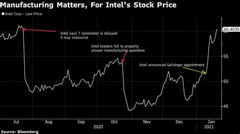 intel s new ceo commits to manufacturing sending shares lower market trading essentials