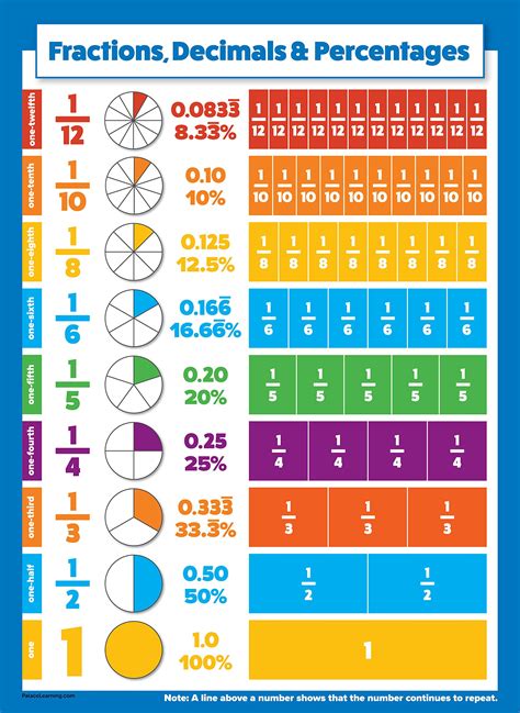 Count the total number of decimal places in both of the factors. 10 Large Math Posters for Kids - Multiplication Chart ...